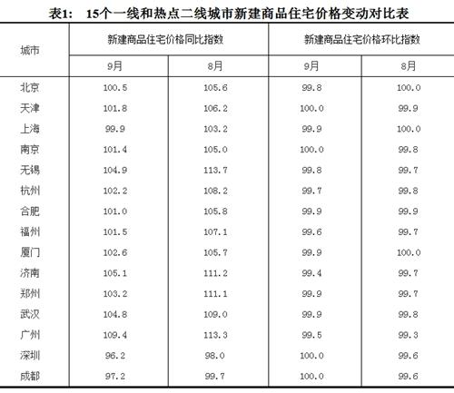 2017年9月份，15個一線和熱點二線城市新建商品住宅價格變動對比表。圖片來源：國家統(tǒng)計局官網(wǎng)